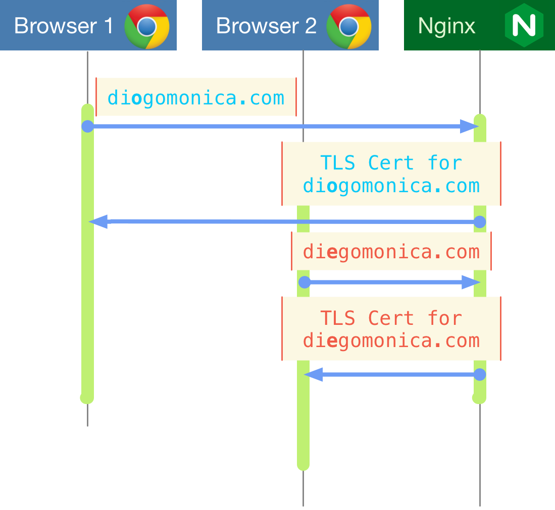 Certificate Selection during handshake