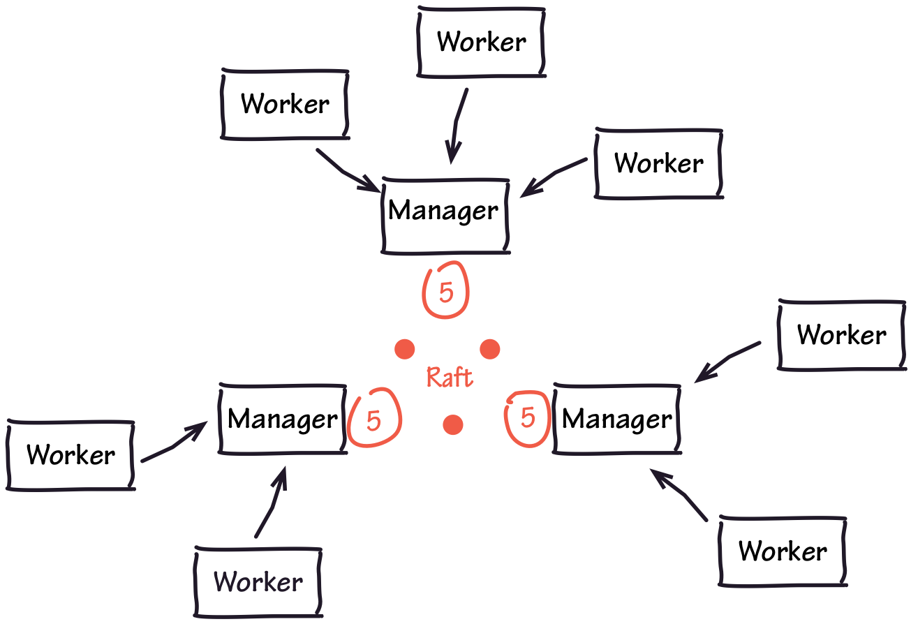 Swarm Architecture.