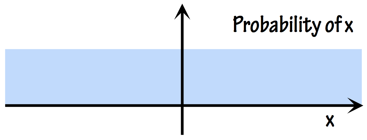 Uniform distribution. Given that all values of x are equiprobable, uniform distributions seem to carry no information whatsoever concerning the value of x.